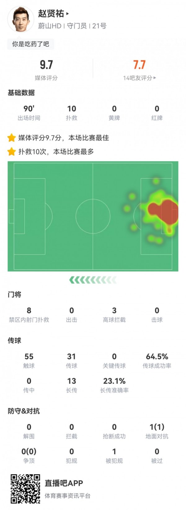 对阵多特赵贤祐单场贡献10次抢救  ，并列世俱杯单场最多