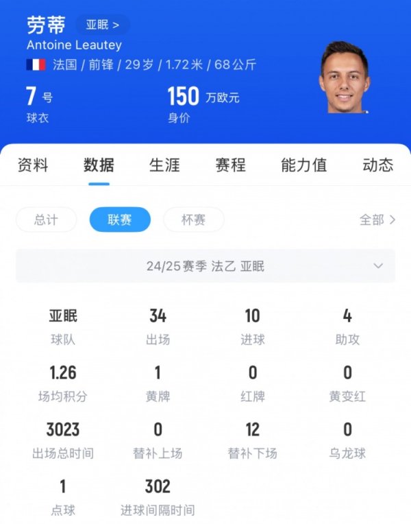 媒体人：亚泰手笔不小，为亚眠队内最有价值球员劳蒂开出大腿级薪水