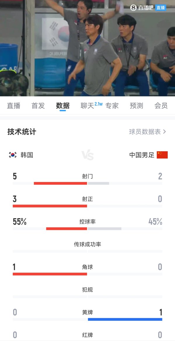 媒体人：球员能力是不行，但不应该踢得这么差，看着就不像个队