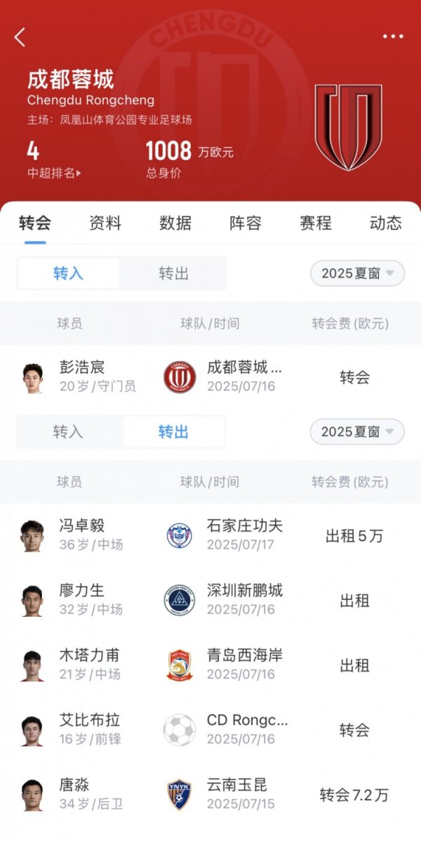 蓉城夏窗汇总：唐淼转会玉昆、廖力生等人外租，补报一名年轻守门员