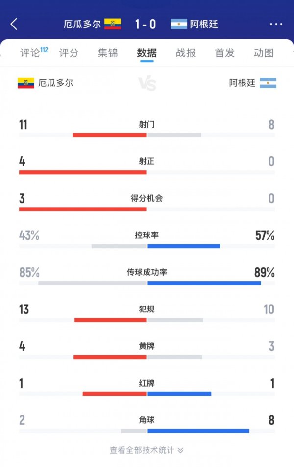 梅西缺阵！阿根廷全场0射正0积分  机会，头名出线但以失败  收官