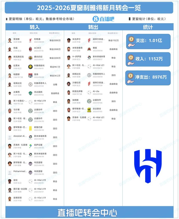 豪掷过亿!新月夏窗：努涅斯5300万标王+特奥来投，米神自由身离队