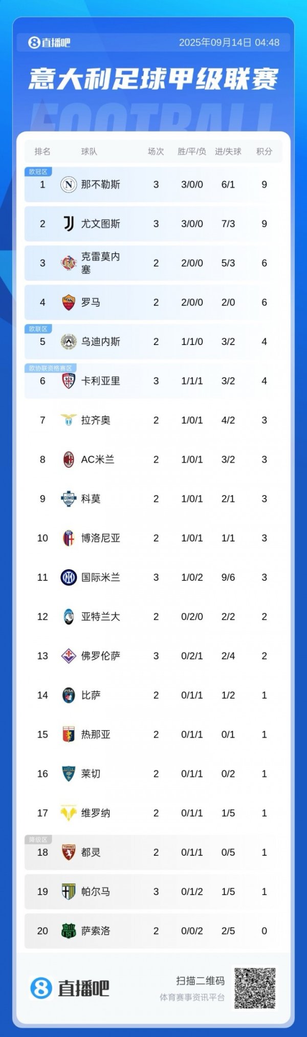 意甲积分榜：那不勒斯尤文3连胜9分前二！国米2连败掉出前10