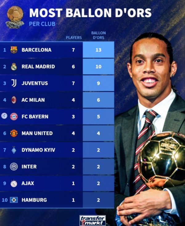 俱乐部球员夺金球次数排名：巴萨7人13次居首，皇马6人10次第2