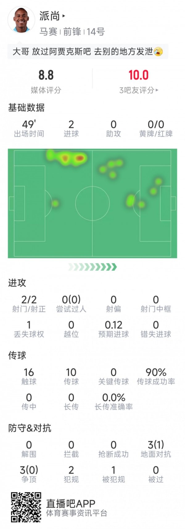 半场梅开二度，派尚对阵阿贾克斯打进6球，后者是其破门最多球队