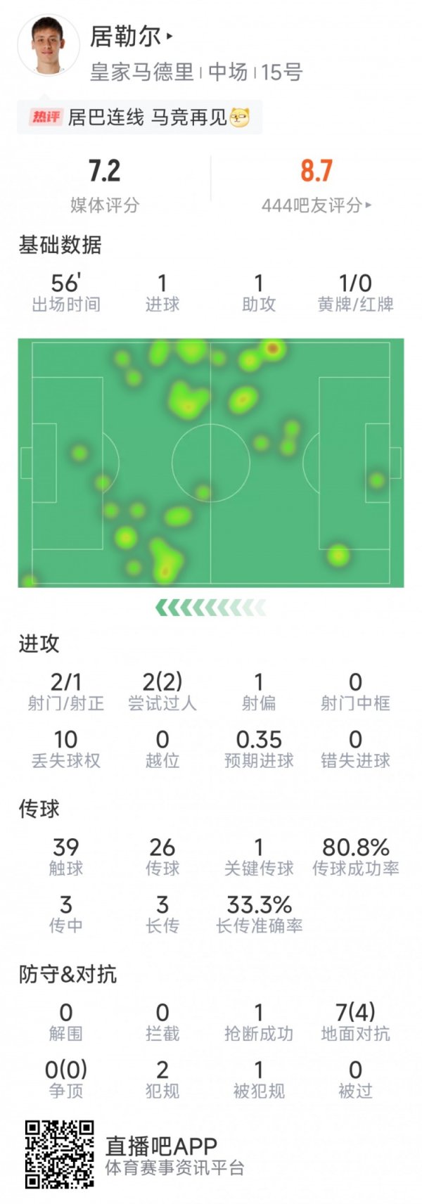 居勒尔本场数据:传射建功,2射1正,2次过人,1次关键传送球 居勒尔本场数据:传射建功,2射1正,2次过人,1次关键传送球