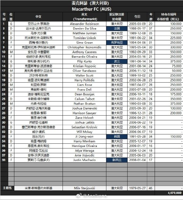 25-26赛季亚冠二级职业联赛 (小组赛阶段)澳大利亚麦克阿瑟球员名单 25-26赛季亚冠二级职业联赛 (小组赛阶段)澳大利亚麦克阿瑟球员名单