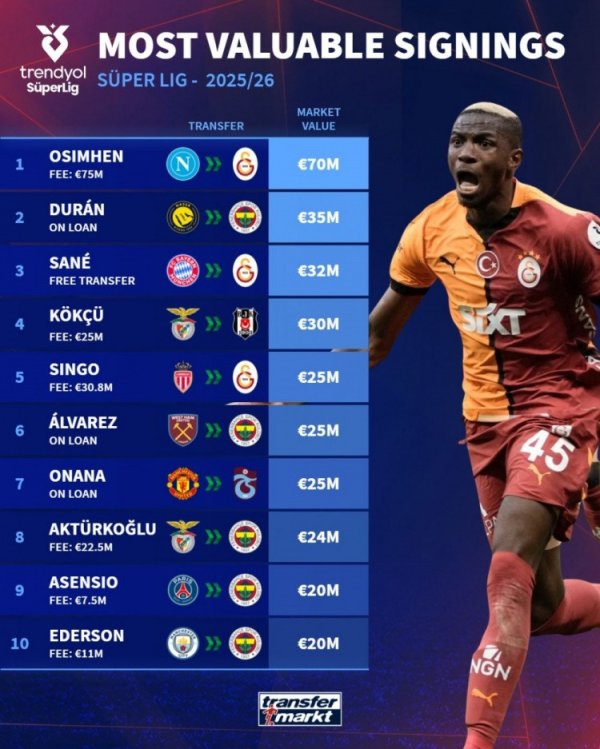 今夏土超新援德回转 价榜: 奥斯梅恩7000万欧居首, 杜兰、萨内前三 今夏土超新援德回转 价榜: 奥斯梅恩7000万欧居首, 杜兰、萨内前三
