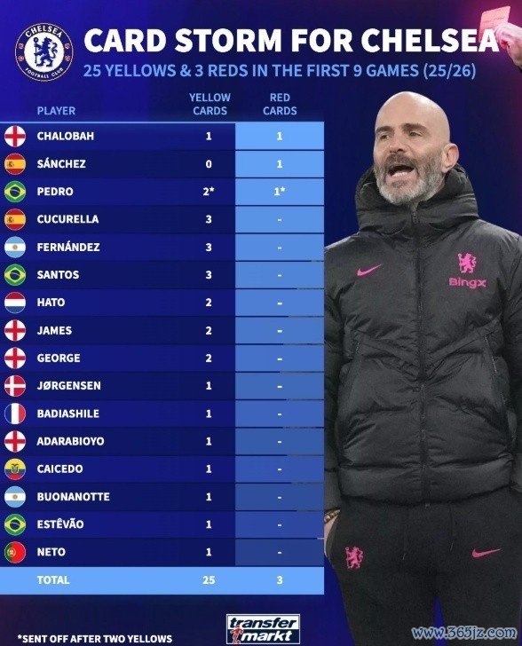 疯狂吃牌!切尔西前9场狂领25黄3红,查洛巴、桑切斯、佩德罗染红 疯狂吃牌!切尔西前9场狂领25黄3红,查洛巴、桑切斯、佩德罗染红