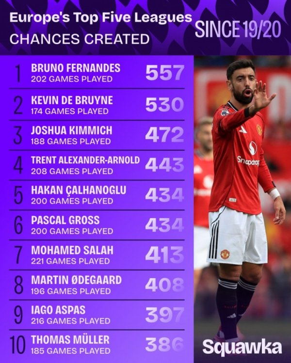 19-20赛季以来五大联赛创造机会榜:B费557次居首,丁丁530次第二 19-20赛季以来五大联赛创造机会榜:B费557次居首,丁丁530次第二