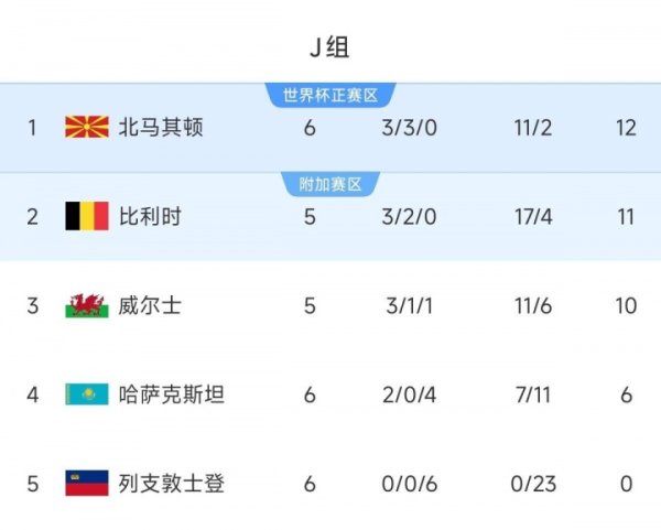 不容小觑!世界第63北马其顿两平比利时+曾爆冷意大利,暂小组第1 不容小觑!世界第63北马其顿两平比利时+曾爆冷意大利,暂小组第1