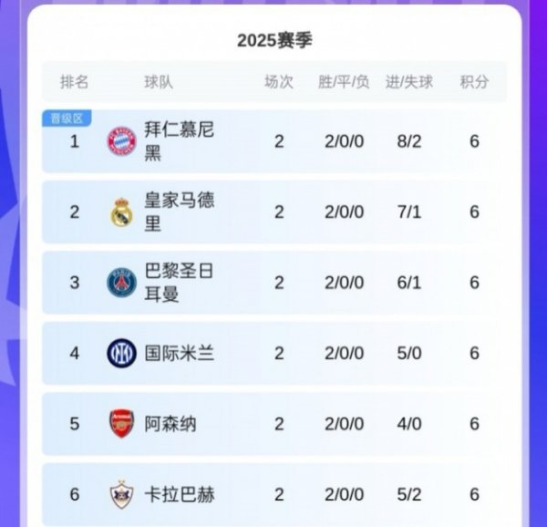 爆冷体育选手 !卡拉巴赫欧冠取两连胜,球队来自阿塞拜疆12赛季职业联赛 11冠! 爆冷体育选手 !卡拉巴赫欧冠取两连胜,球队来自阿塞拜疆12赛季职业联赛 11冠!