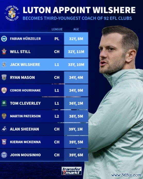 英国前四级别联赛主帅年龄排行：赫尔泽勒最年轻，威尔希尔第三