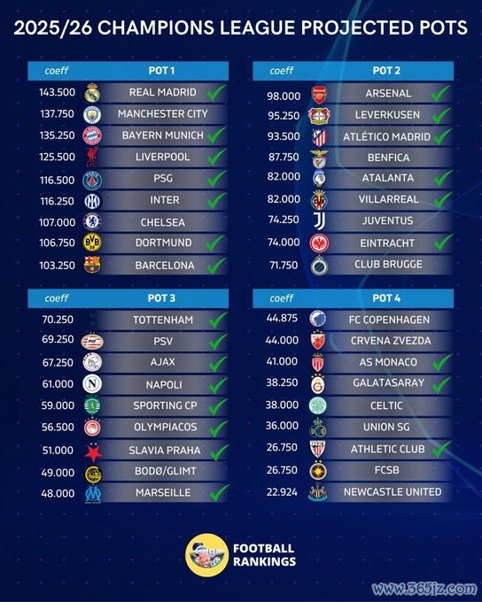 热刺锁定欧冠资格 下赛季欧冠36强已确定24席