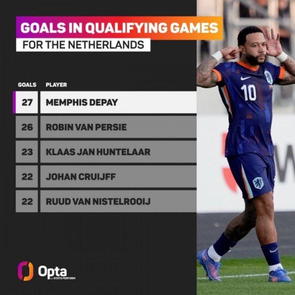 荷兰队史预选赛射手榜:德佩27球居首,范佩西26球次席 荷兰队史预选赛射手榜:德佩27球居首,范佩西26球次席