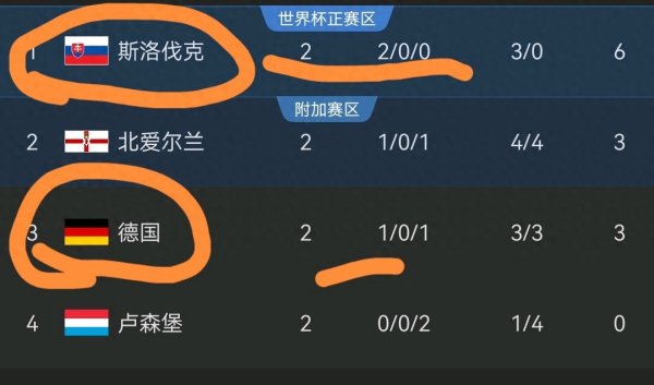世欧预: 德国首胜, 西班牙比利时大胜, 荷兰险胜, 斯洛伐克致胜球  !