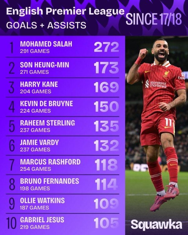 萨拉赫加盟红军以来英超加入  得分  数断档领跑  , 超第2近100次