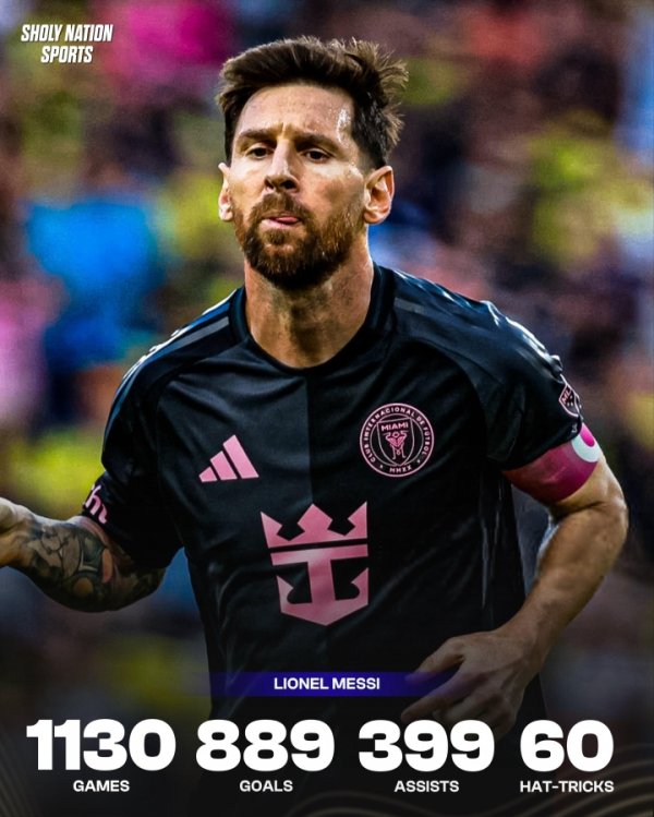 60次戴帽🤯梅西生涯总数据：1130场直接参与1288球！889球399助