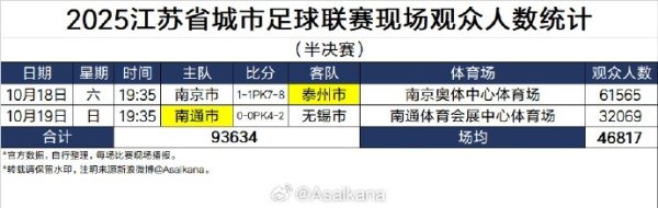 苏超半决赛现场观赛人数场均46817人 南京奥体中心61565人创新高