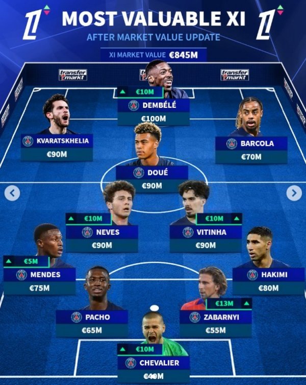 法甲身价最高阵:登贝莱、K77、维蒂尼亚领衔,巴黎占据全部11人 法甲身价最高阵:登贝莱、K77、维蒂尼亚领衔,巴黎占据全部11人