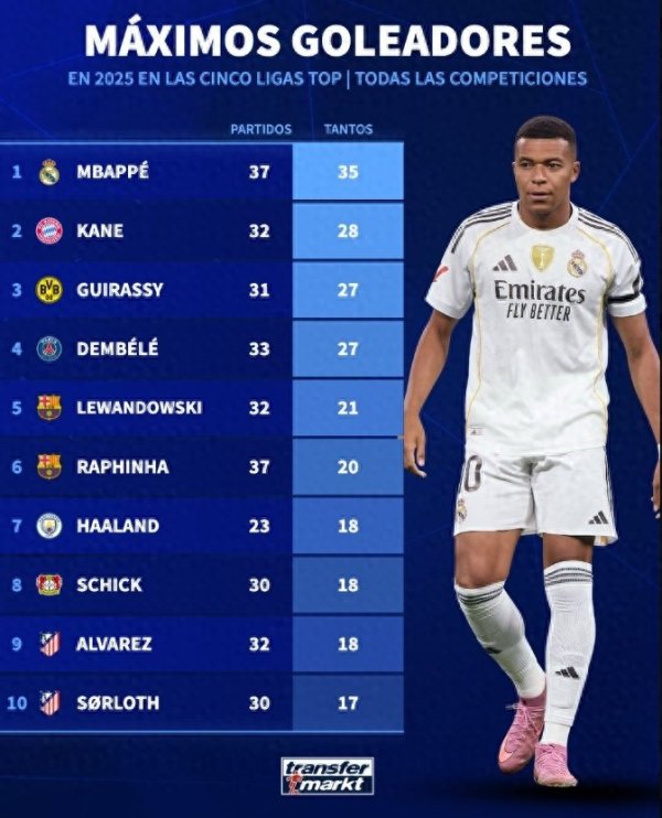 2025年五大职业联赛 射手榜: 姆巴佩37场35球居首, 凯恩32场28球次之 2025年五大职业联赛 射手榜: 姆巴佩37场35球居首, 凯恩32场28球次之