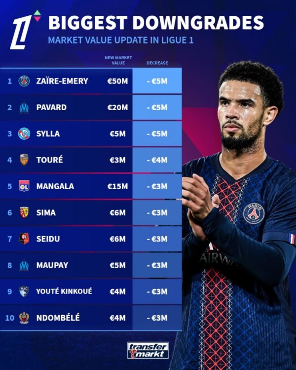 法甲球员身价下跌榜：扎伊尔-埃梅里、帕瓦尔、希拉-500万欧居首