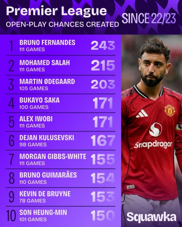 22/23赛季开始英超运动活动    战创造机会榜: B费243次第一, 萨拉赫第二