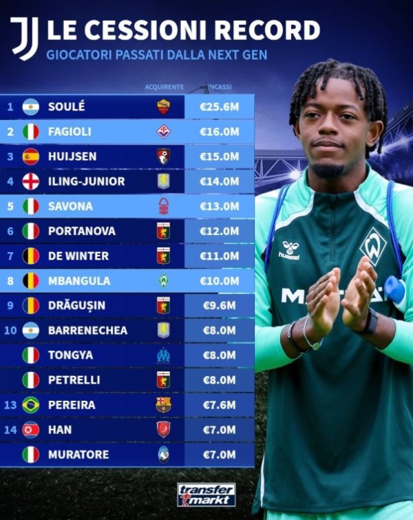 尤文青训卖人榜: 苏莱2560万欧去罗马居首, 法乔利第二赫伊森第三