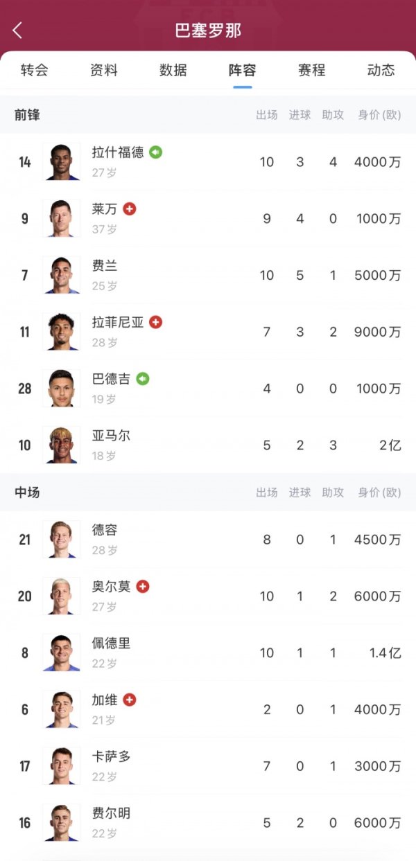 拉什福德五号位?目前莱万、费兰、拉菲尼亚、奥尔莫均高挂免战牌 拉什福德五号位?目前莱万、费兰、拉菲尼亚、奥尔莫均高挂免战牌