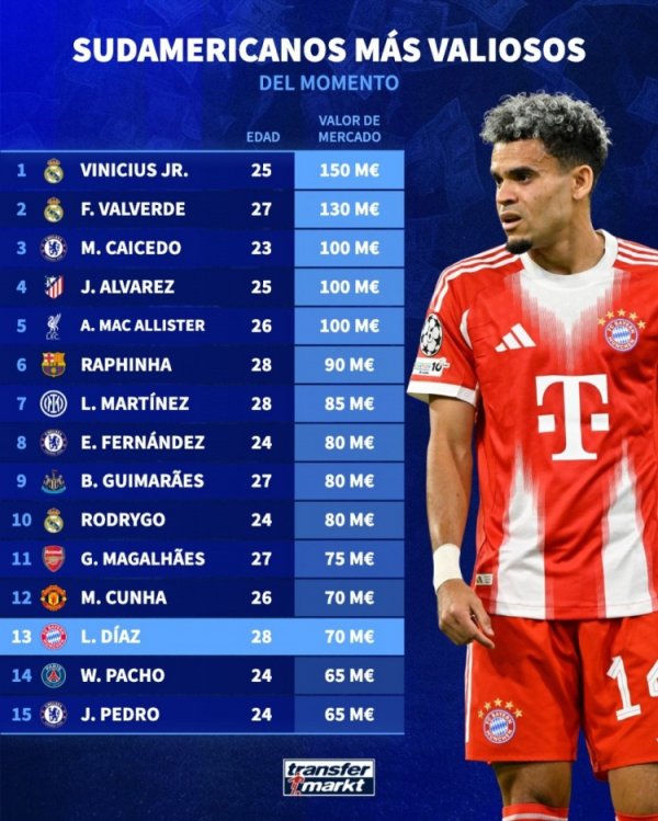 南美球员德回转 价榜:维尼修斯1.5亿欧居首,巴尔韦德1.3亿欧次席 南美球员德回转 价榜:维尼修斯1.5亿欧居首,巴尔韦德1.3亿欧次席