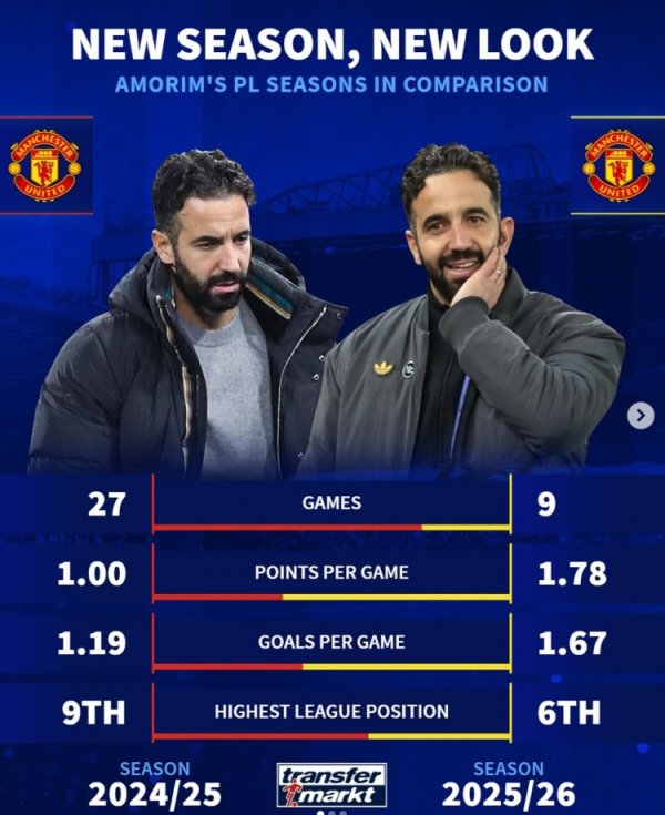 提升!阿莫林本赛季英超场均1.78分+1.67球,上赛季仅1分+1.19球 提升!阿莫林本赛季英超场均1.78分+1.67球,上赛季仅1分+1.19球