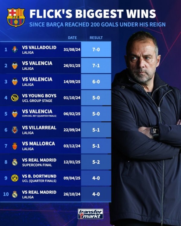 弗里克执教巴萨最大获胜  ：7-0巴拉多利德居首，5-2、4-0皇马在列