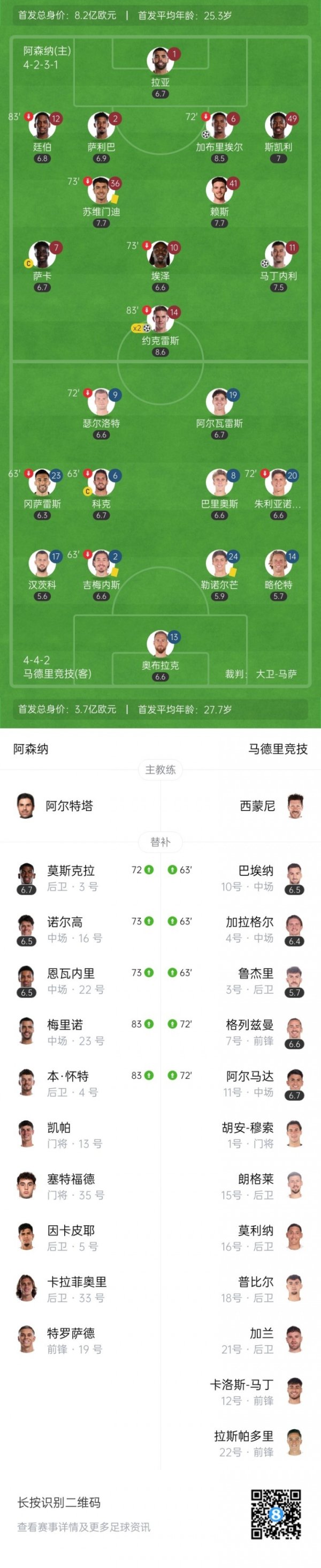 策略  鬼才⁉️西蒙尼第63分钟连换3人，随即7分钟丢3球被枪手打崩