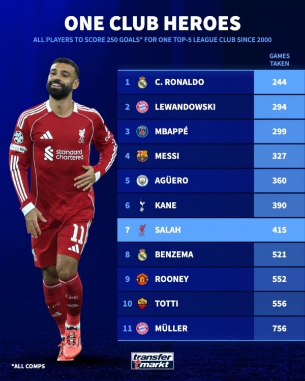 在单一球队进250球所用场次:C罗244场、梅西327场、萨拉赫415场 在单一球队进250球所用场次:C罗244场、梅西327场、萨拉赫415场
