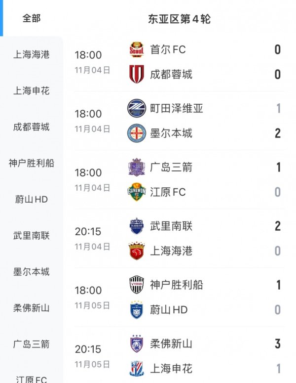 中超争冠队均输球!海港、申花亚冠均输球,退出争冠的蓉城取1分 中超争冠队均输球!海港、申花亚冠均输球,退出争冠的蓉城取1分