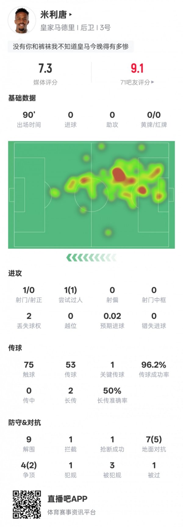 米利唐本场数据:1关键传送球 9解围+传送球 成功率96.2%,评分7.3 米利唐本场数据:1关键传送球 9解围+传送球 成功率96.2%,评分7.3