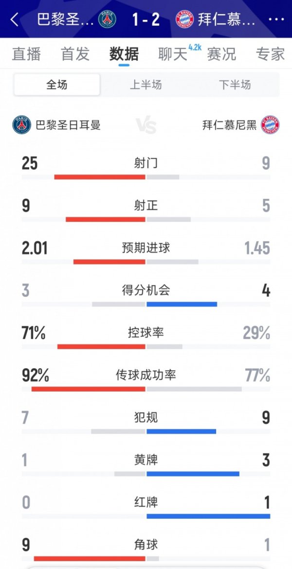 拜仁2-1巴黎全场数据:射球 9-25,射正5-9,积分 机会4-3 拜仁2-1巴黎全场数据:射球 9-25,射正5-9,积分 机会4-3