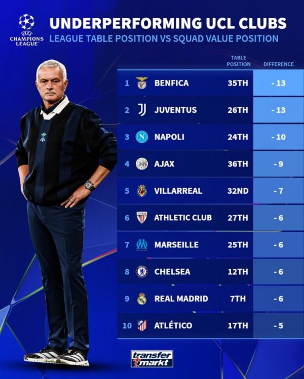 德转列欧冠表现不佳球队榜:本菲卡、尤文最差,切尔西、皇马在列 德转列欧冠表现不佳球队榜:本菲卡、尤文最差,切尔西、皇马在列