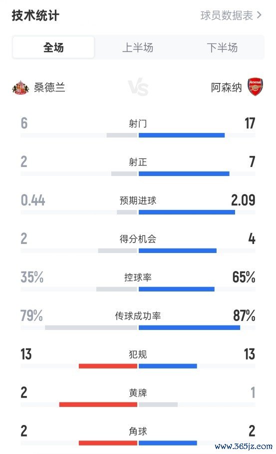 桑德兰2-2阿森纳全场数据:射球 6-17,射正2-7,盘带时间 35%-65% 桑德兰2-2阿森纳全场数据:射球 6-17,射正2-7,盘带时间 35%-65%