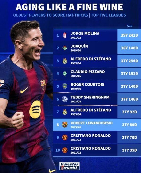 五大职业联赛 最年长戴帽球员top10:莱万第8,C罗、迪斯蒂法诺两上榜 五大职业联赛 最年长戴帽球员top10:莱万第8,C罗、迪斯蒂法诺两上榜