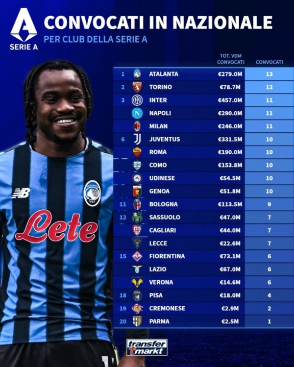 意甲被国家队征召人数榜:亚特兰大13人最多,国米、米兰11人 意甲被国家队征召人数榜:亚特兰大13人最多,国米、米兰11人